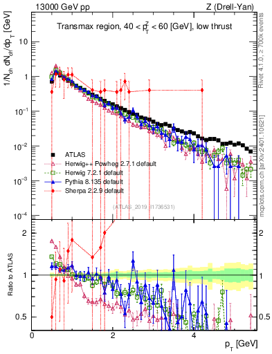 Plot of ch.pt in 13000 GeV pp collisions