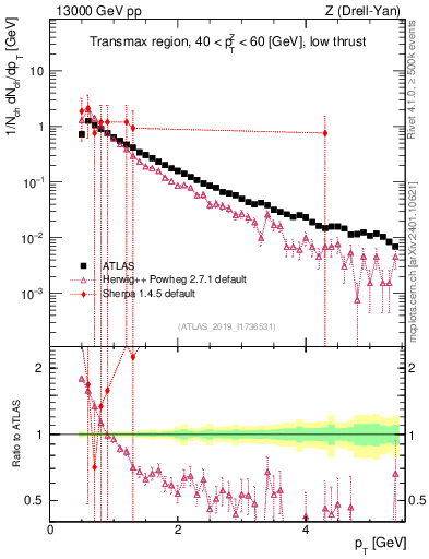 Plot of ch.pt in 13000 GeV pp collisions
