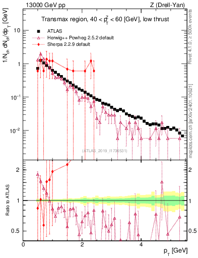 Plot of ch.pt in 13000 GeV pp collisions