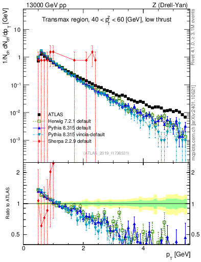 Plot of ch.pt in 13000 GeV pp collisions