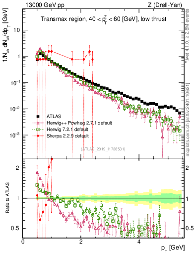 Plot of ch.pt in 13000 GeV pp collisions