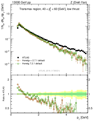 Plot of ch.pt in 13000 GeV pp collisions