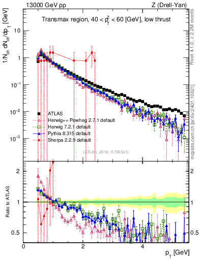 Plot of ch.pt in 13000 GeV pp collisions
