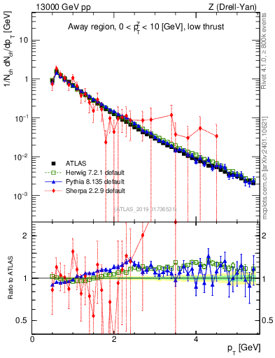 Plot of ch.pt in 13000 GeV pp collisions