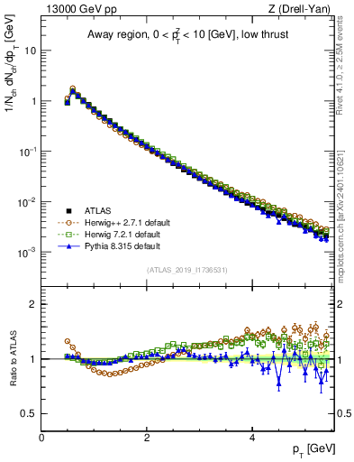 Plot of ch.pt in 13000 GeV pp collisions