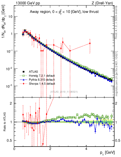 Plot of ch.pt in 13000 GeV pp collisions