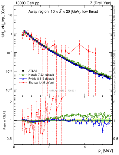 Plot of ch.pt in 13000 GeV pp collisions