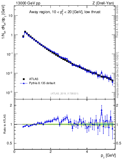 Plot of ch.pt in 13000 GeV pp collisions