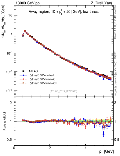 Plot of ch.pt in 13000 GeV pp collisions