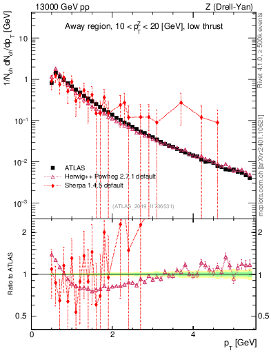 Plot of ch.pt in 13000 GeV pp collisions