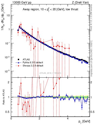 Plot of ch.pt in 13000 GeV pp collisions