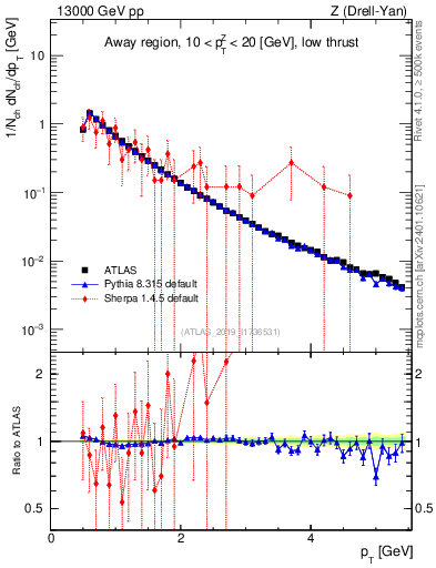 Plot of ch.pt in 13000 GeV pp collisions