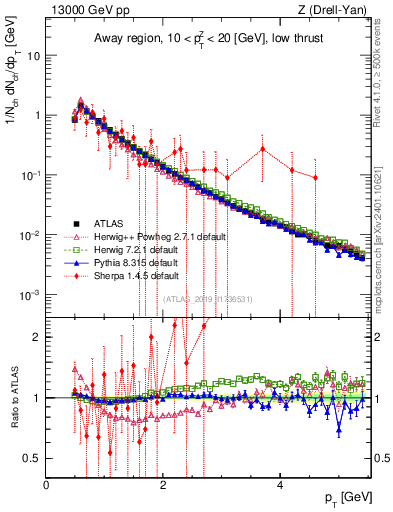 Plot of ch.pt in 13000 GeV pp collisions