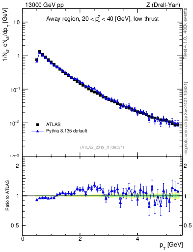 Plot of ch.pt in 13000 GeV pp collisions