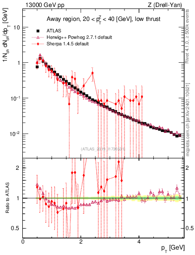 Plot of ch.pt in 13000 GeV pp collisions
