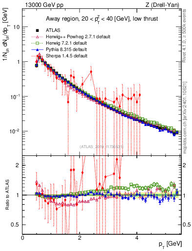 Plot of ch.pt in 13000 GeV pp collisions
