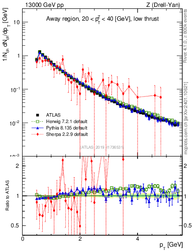 Plot of ch.pt in 13000 GeV pp collisions