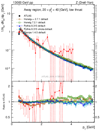 Plot of ch.pt in 13000 GeV pp collisions