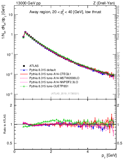 Plot of ch.pt in 13000 GeV pp collisions