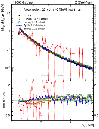 Plot of ch.pt in 13000 GeV pp collisions