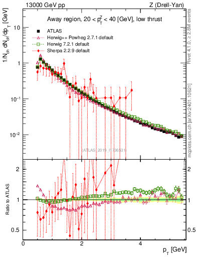 Plot of ch.pt in 13000 GeV pp collisions