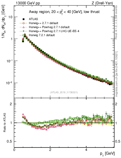 Plot of ch.pt in 13000 GeV pp collisions