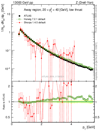 Plot of ch.pt in 13000 GeV pp collisions