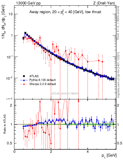 Plot of ch.pt in 13000 GeV pp collisions