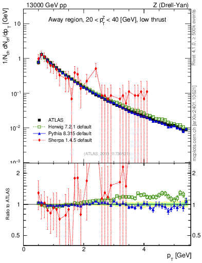 Plot of ch.pt in 13000 GeV pp collisions