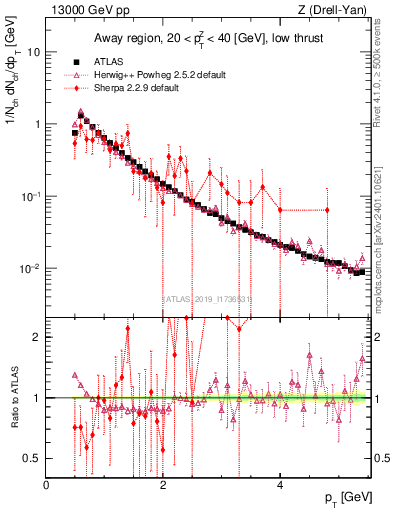Plot of ch.pt in 13000 GeV pp collisions
