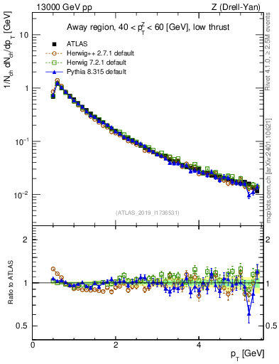 Plot of ch.pt in 13000 GeV pp collisions