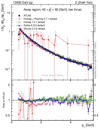 Plot of ch.pt in 13000 GeV pp collisions