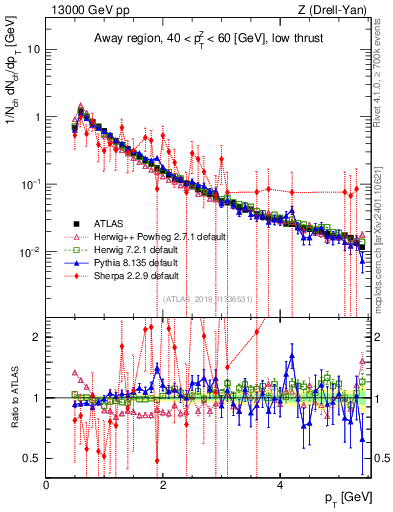Plot of ch.pt in 13000 GeV pp collisions