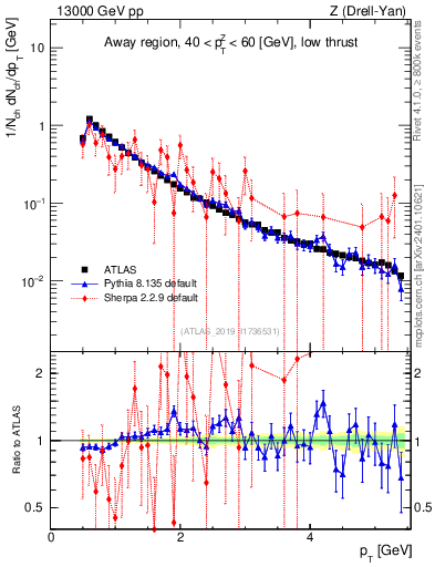 Plot of ch.pt in 13000 GeV pp collisions