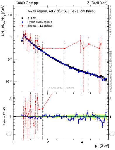 Plot of ch.pt in 13000 GeV pp collisions