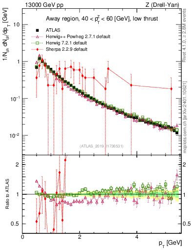 Plot of ch.pt in 13000 GeV pp collisions
