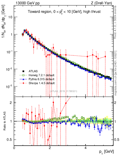 Plot of ch.pt in 13000 GeV pp collisions