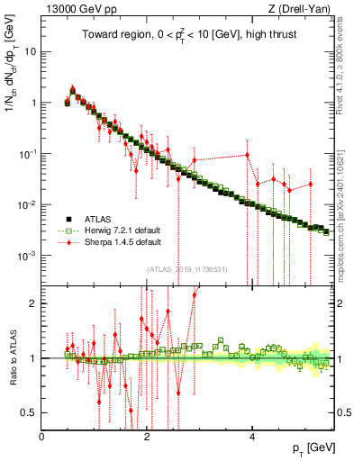 Plot of ch.pt in 13000 GeV pp collisions