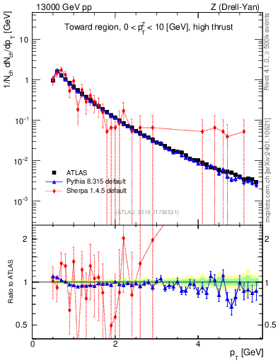 Plot of ch.pt in 13000 GeV pp collisions