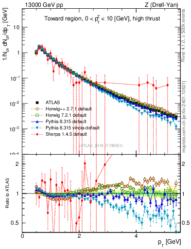 Plot of ch.pt in 13000 GeV pp collisions
