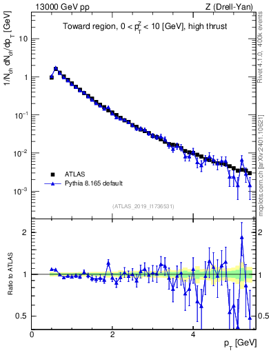 Plot of ch.pt in 13000 GeV pp collisions