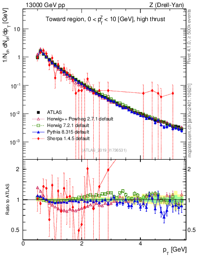 Plot of ch.pt in 13000 GeV pp collisions