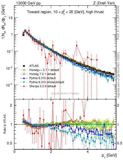 Plot of ch.pt in 13000 GeV pp collisions