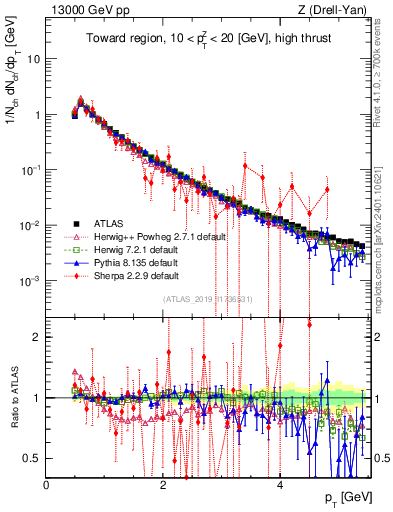 Plot of ch.pt in 13000 GeV pp collisions