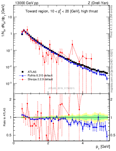 Plot of ch.pt in 13000 GeV pp collisions