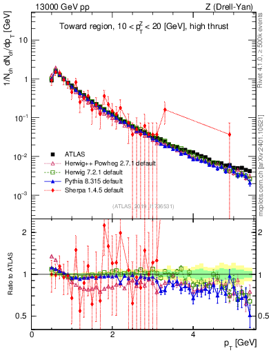 Plot of ch.pt in 13000 GeV pp collisions