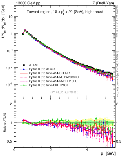 Plot of ch.pt in 13000 GeV pp collisions