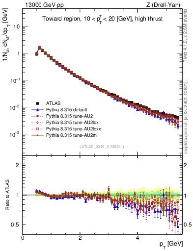 Plot of ch.pt in 13000 GeV pp collisions