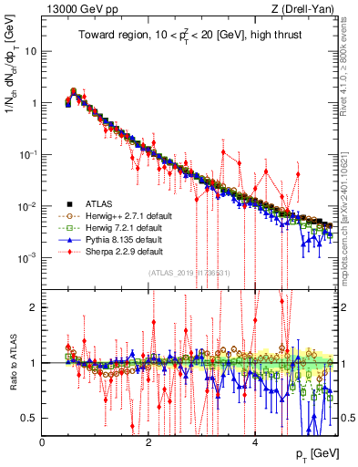 Plot of ch.pt in 13000 GeV pp collisions