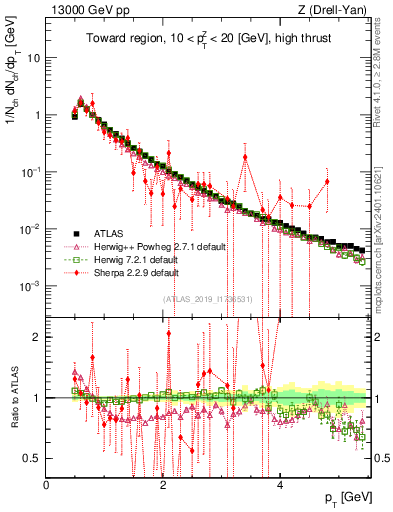 Plot of ch.pt in 13000 GeV pp collisions